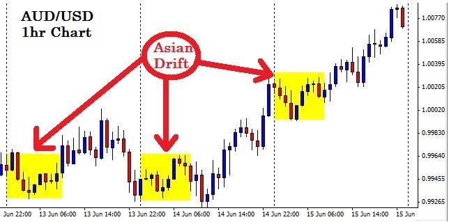 The Asian Drift is consistent, as is illustrated here on the Aussie 1 hour chart.
