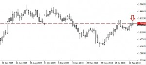 The GBP/USD is at a critical support and resistance level.