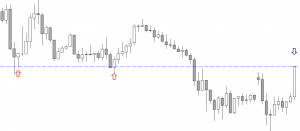 Support and Resistance on a Forex Chart