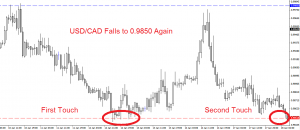 The USD/CAD falls down to 0.9850 once again. (Click chart to enlarge.)